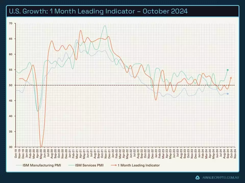 US Growth 1 Month Leading Indicator - October 2024